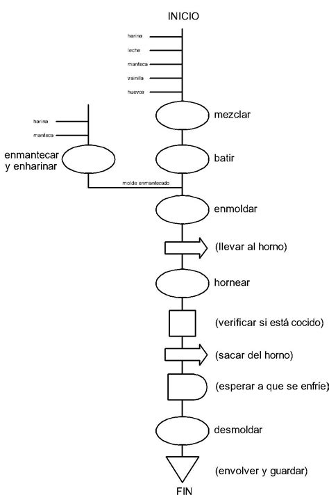 Diagrama De Flujo De Un Proceso De Produccion