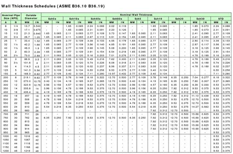Pipe Wall Thickness Schedules Chart Asme B B