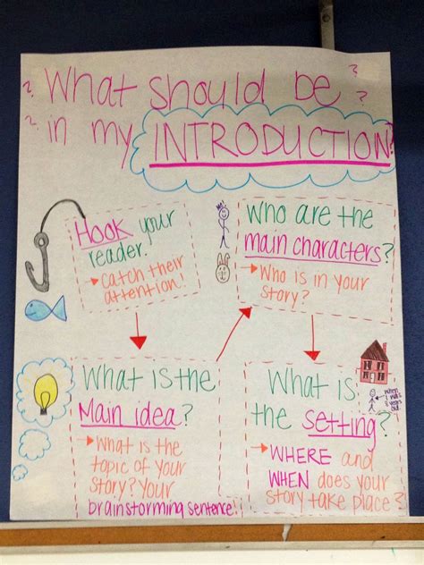 Writing Introduction Anchor Chartcould Use As Interactive Notebook