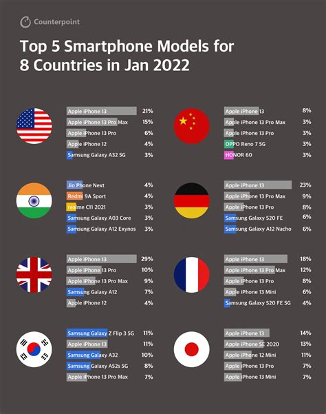 Infographic Top 5 Smartphone Model Share For 8 Countries Jan 2022