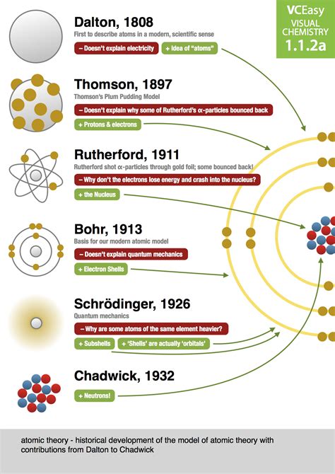 Evolucao Dos Modelos Atomicos Timeline Timetoast Timelines Images