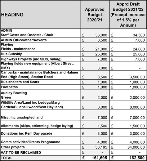 Budget And Precept Audley Rural Parish Council