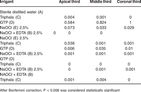 Comparison Of Different Irrigation Regimens Using Mann Whitney U Test