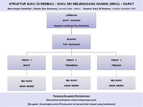 Pembahagian adat di negeri sembilan secara dasarnya bergantung kepada. WARIS SEMENDA