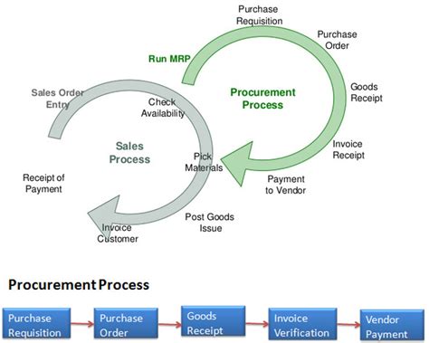 Procurement Process From Material Requirement Planning Mrp To Sales Download Scientific