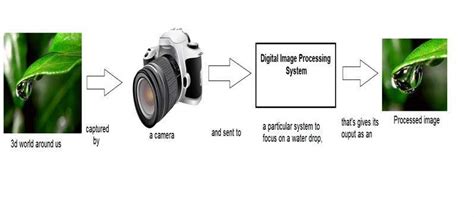Digital Image Processing Tutorialspoint