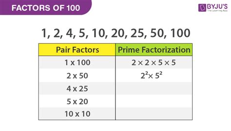 Factors Of 100 How To Find The Prime Factors Of 100 By Prime