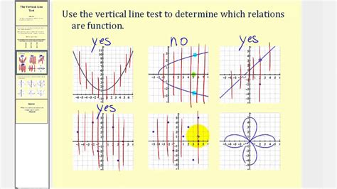 A horizontal line test is applied. The Vertical Line Test - YouTube