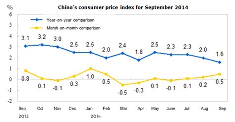 Index index, s.a percentage change on the same period of the previous year percentage change from previous period national index per thousand of the national cpi total contribution to annual inflation. eFeedLink - China consumer price index for September 2014 ...