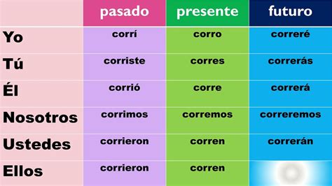 Ejemplos de verbos en pasado presente y futuro en español Educación Activa