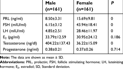 Comparisons Of Sex Hormone Levels Between Two Groups N322 Download Scientific Diagram