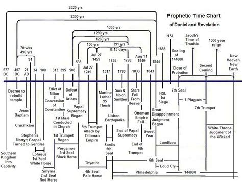 For Sdas Prophetic Time Chart Of Daniel And Revelation Revelation