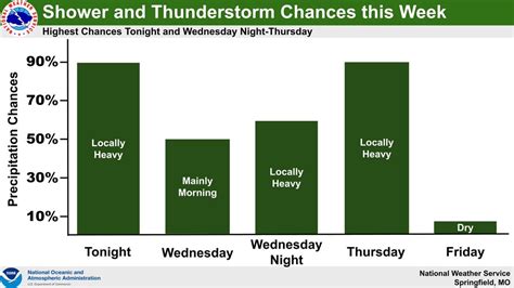 Sgf News On Twitter Nwsspringfield Chances For Showers And