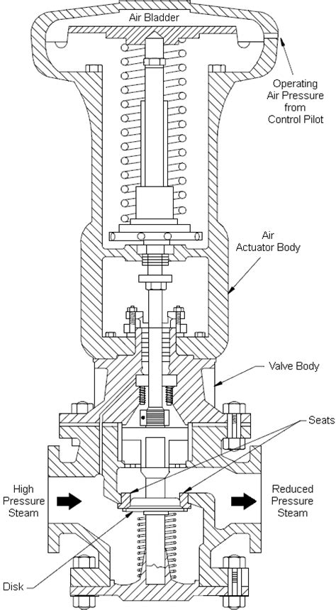 Construction And Principle Of Operation For Valve Actuators In 2021