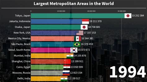 Top 12 Largest Metropolitan Areas In The World By Population 1950 To 2021 Youtube