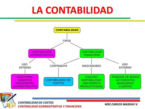 Mapa Conceptual Contabilidad Administrativa Y Financiera Contabilidad