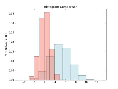 Python Plot Two Histograms At The Same Time With Matplotlib Stack