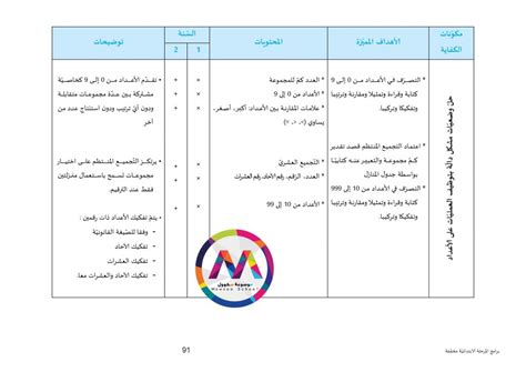 Jun 08, 2021 · وطن: قائمة الدروس في مادة الرياضيات من السنة الأولى إلى السنة ...