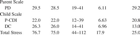 Parenting Stress Index-Short Form Results (N = 32) M M d n ...