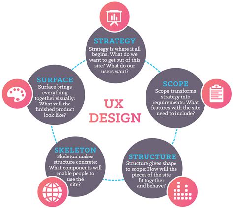 Maybe you would like to learn more about one of these? What is User Experience Design, Anyway? | Catchfire Creative