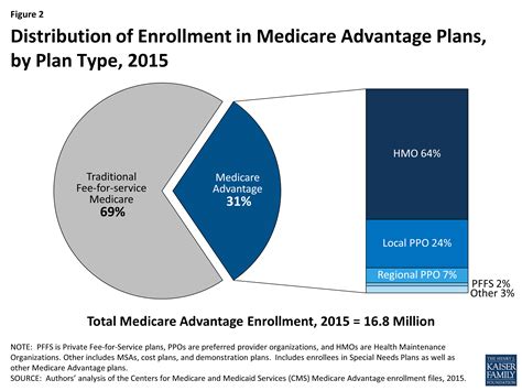 Medicare Advantage 2015 Spotlight Enrollment Market Update Kff