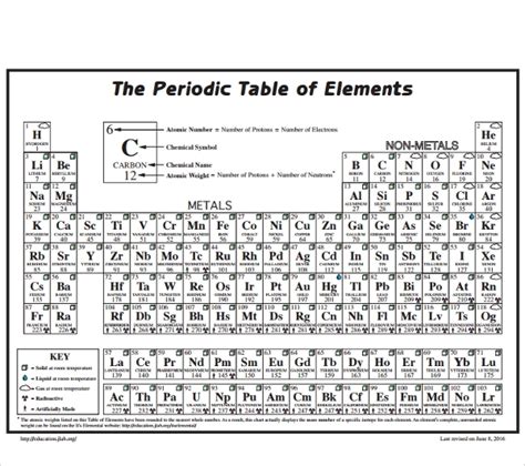 Interactive periodic table showing names, electrons, and oxidation states. 10+ Element Chart Templates | Sample Templates