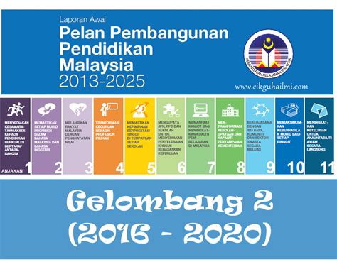 Transformasi keguruan sebagai profesion pilihan. Gelombang 2 (2016 - 2020) PPPM