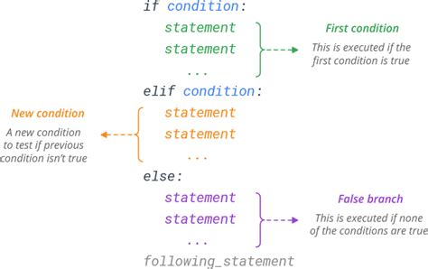 Beginners Guide To Python 3 Python If Else Elif Statement