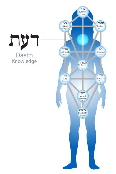 Daath The Doorway To Knowledge 3 — Daath The Tree Of Knowledge