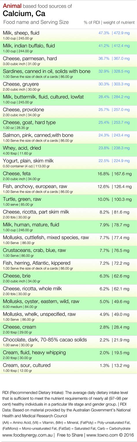Cheese, bones and milk - Food Synergy