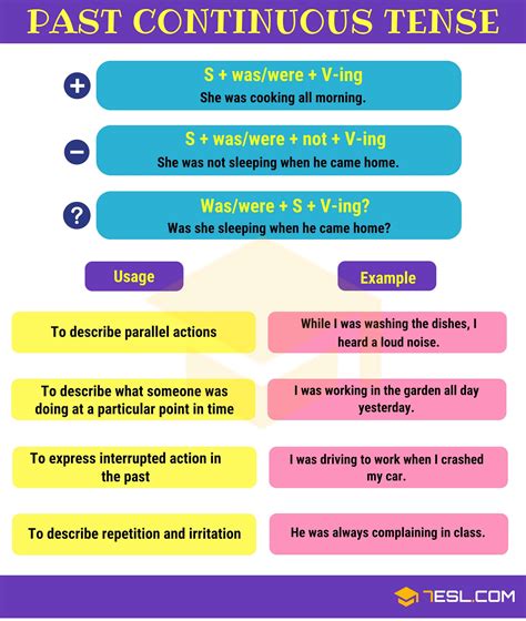 Past Continuous Tense Definition Useful Rules And Examples 7esl