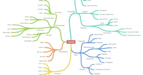 Mapa Mental De Internet