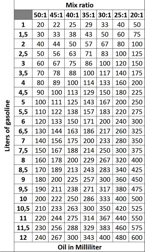 If you like to have a 2 stroke mix chart to keep for future reference, this 2 stroke fuel mix chart from husqvarna will help you calculate exactly how many parts fuel you need for every part oil. Big B NRG - Scooter Tuning Blog: Oily facts