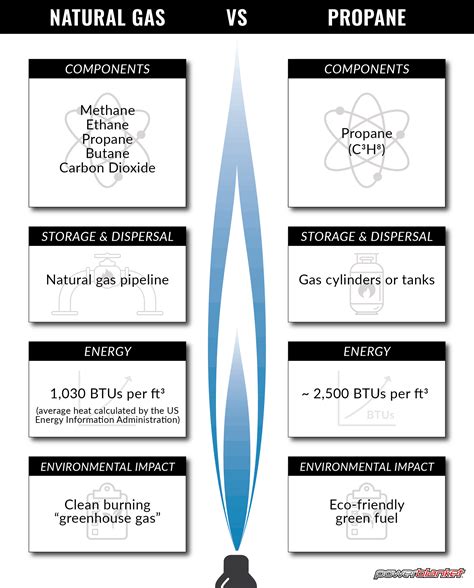Natural Gas Vs Propane Powerblanket