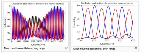 Neutrino Oscillation