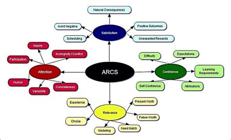 Attributes Of The Arcs Model Elements Download Scientific Diagram