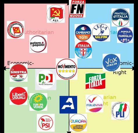 My Point Of View On Italian Political Parties Politicalcompass