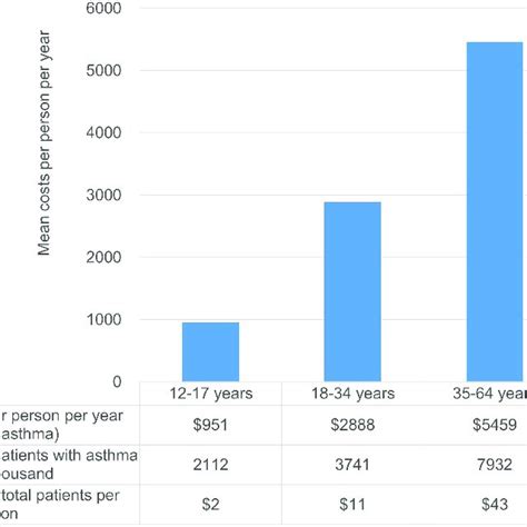 unadjusted incremental direct medical costs per person per year by age download scientific