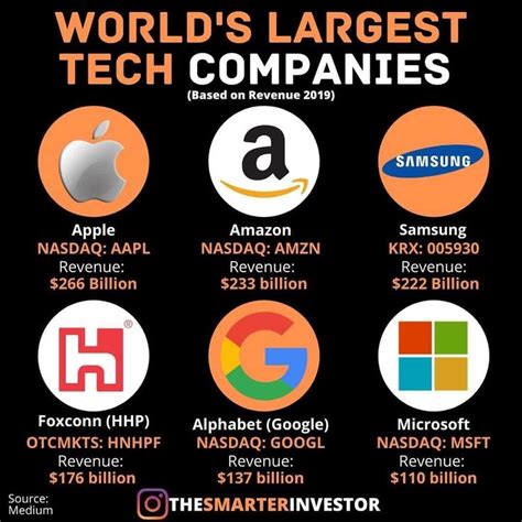 Worlds Largest Tech Companies Money Strategy Investing Business Money