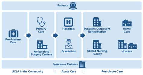Continuum of care, new haven, connecticut. UCLA Health | Business Strategy | Our Affiliations and ...