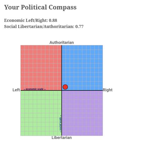 The Golden Age Is Coming On Twitter My Political Compass Pretty Much