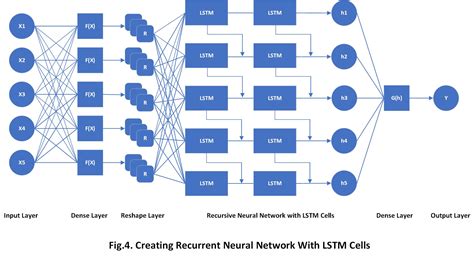 Tensorflowjs Predicting Time Series Using Recurrent Neural Networks