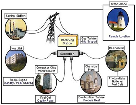 Distributed Energy Resources Der Wbdg Whole Building Design Guide