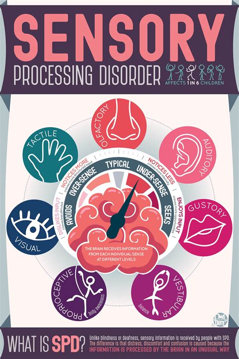 What Is Sensory Processing Disorder Spd Infographic Sensory