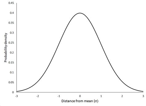The normal distribution is the most important and most widely used distribution in statistics. The Normal Distribution