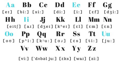 English Alphabet Pronunciation Pronounce Each Letter Doovi