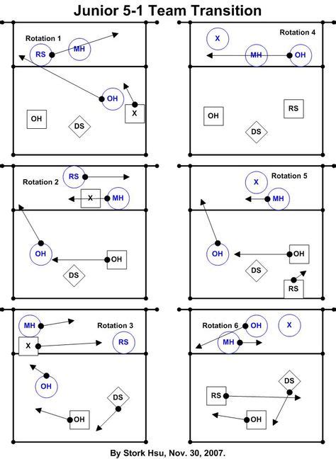Volleyball Rotation Diagrams 5 1 Image Search Results Coaching