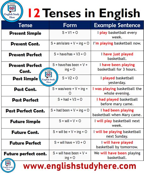 12 Tenses Forms And Example Sentences Learn English English Grammar English Grammar Tenses