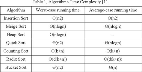 Pdf Linear Time Complexity Sort Algorithm Semantic Scholar