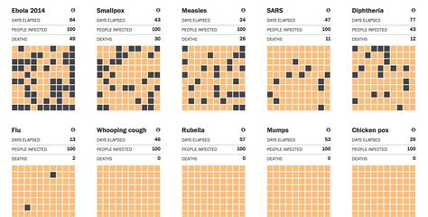 How Quickly Ebola Spreads Compared To Other Diseases Washington Post